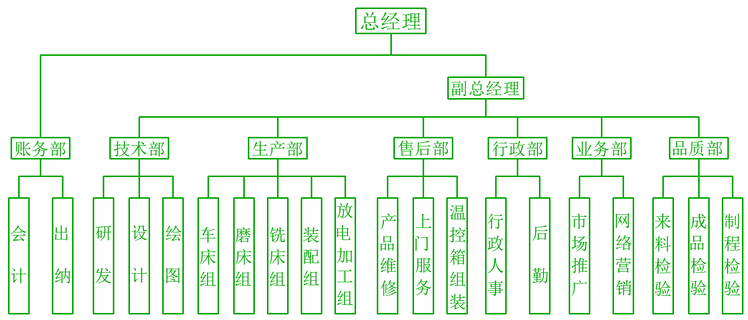組織架構圖