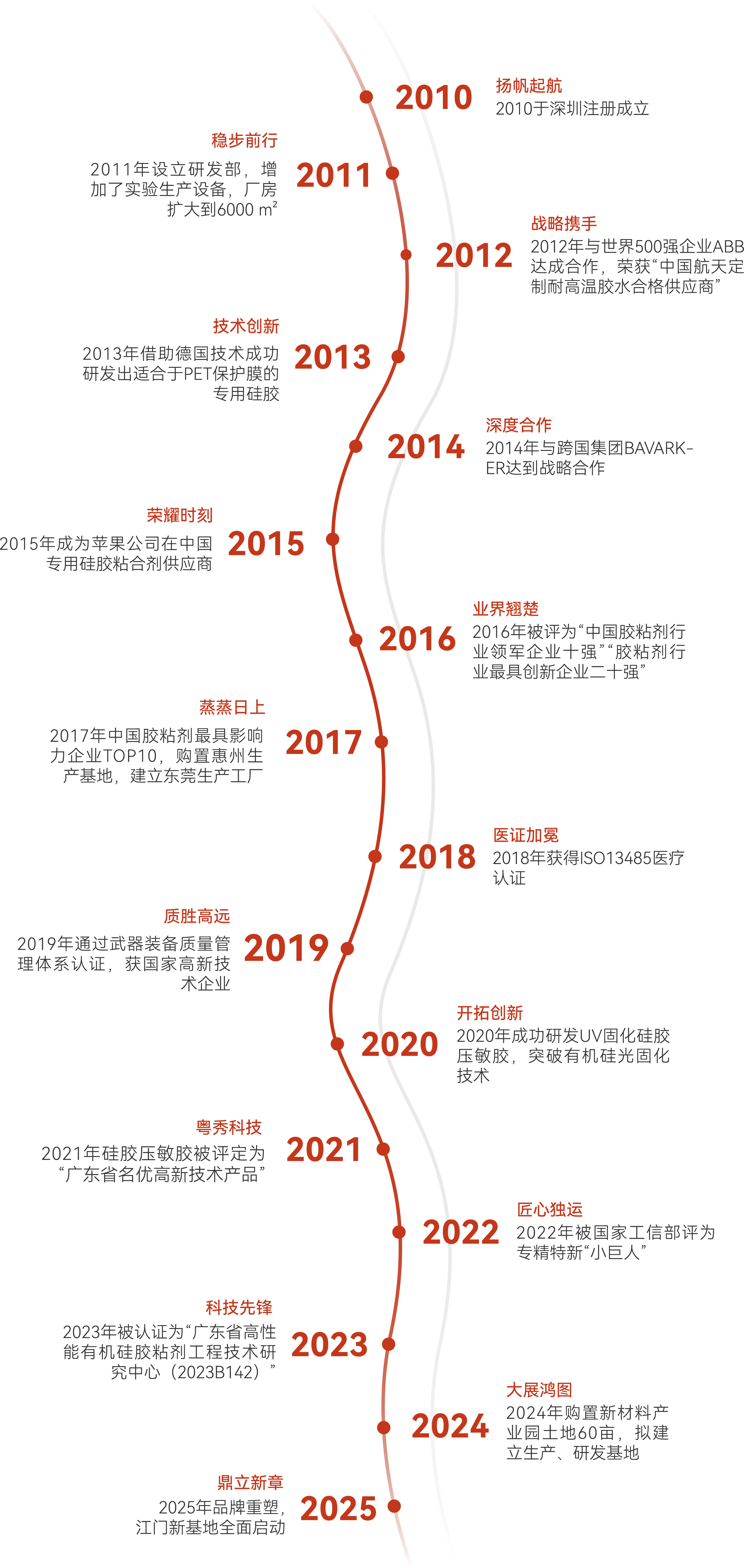 1744613435598860.png 公司历史(shǐ)时间轴-透明底.png